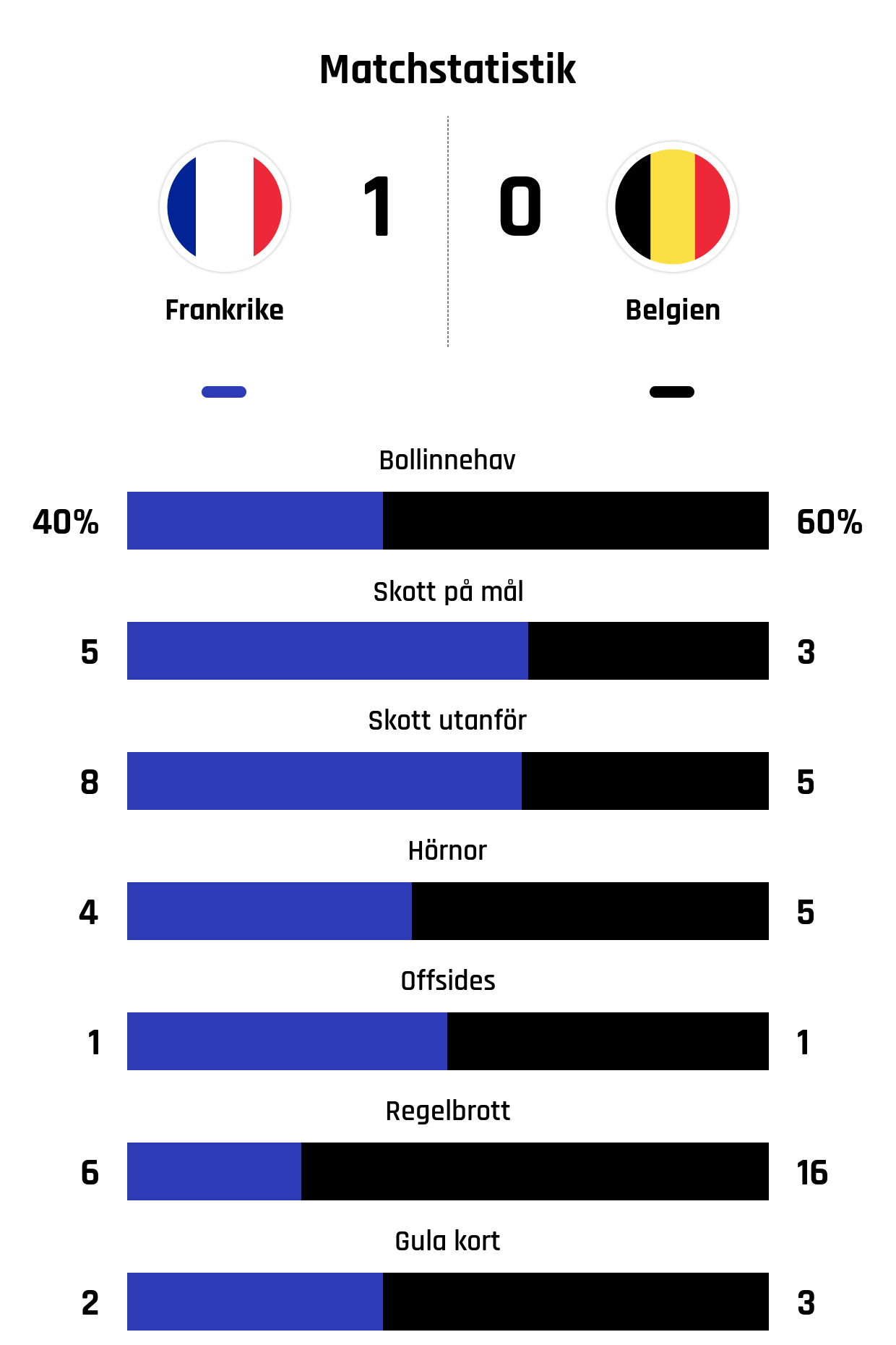 Bollinnehav 40%-60%
Skott på mål 5-3
Skott utanför 8-5
Hörnor 4-5
Offsides 1-1
Regelbrott 6-16
Gula kort 2-3