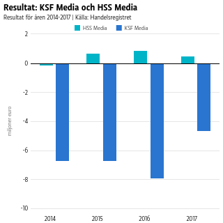 Resultat: KSF Media och HSS Media