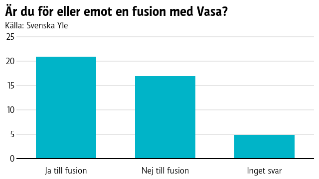 I kommunfullmäktige i Korsholm sitter 43 ledamöter. Är du för eller emot en fusion med Vasa?