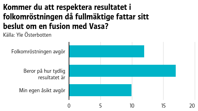 I kommunfullmäktige i Korsholm sitter 43 ledamöter. Kommer du att respektera resultatet i folkomröstningen då fullmäktige fattar sitt beslut om en fusion med Vasa?