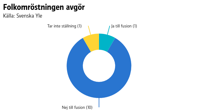 I kommunfullmäktige i Korsholm sitter 43 ledamöter. Folkomröstningen avgör