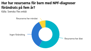 Hur har resurserna för barn med NPF-diagnoser förändrats på fem år?