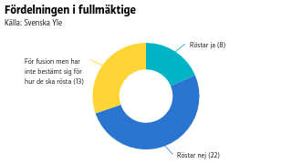 I fullmäktige i Korsholm sitter 43 ledamöter. Fördelningen i fullmäktige