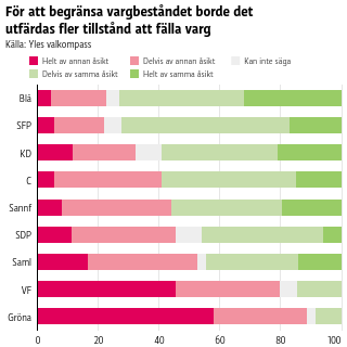För att begränsa vargbeståndet borde det utfärdas fler tillstånd att fälla varg