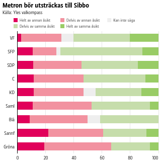 Metron bör utsträckas till Sibbo