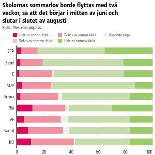 Skolornas sommarlov borde flyttas med två veckor, så att det börjar i mitten av juni och slutar i slutet av augusti