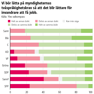 Vi bör lätta på myndigheternas tvåspråkighetskrav så att det blir lättare för invandrare att få jobb.
