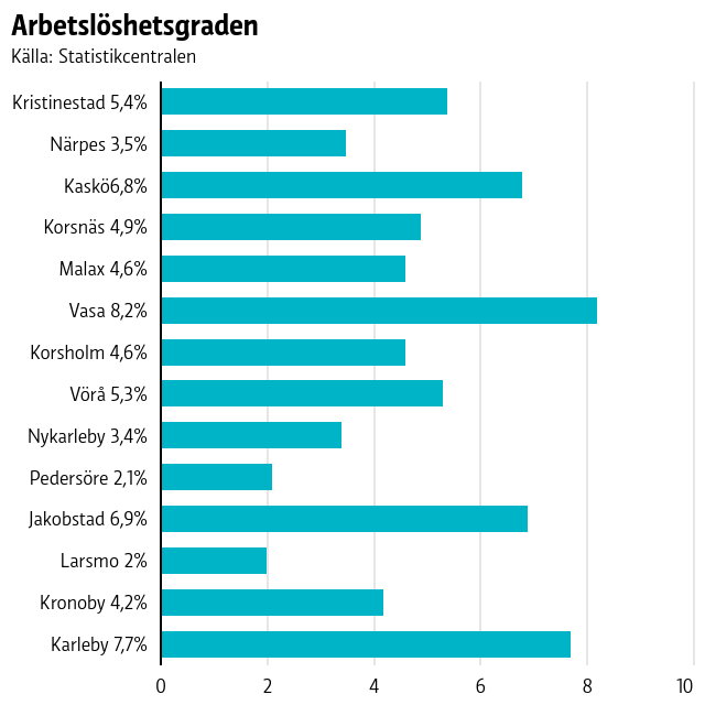 Arbetslöshetsgraden i hela Finland ligger på 9,4 procent jämfört med 6,5 i Österbotten. Arbetslöshetsgraden