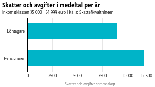 Skatter och avgifter i medeltal per år