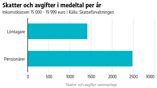 Skatter och avgifter i medeltal per år