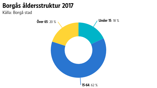 Borgås åldersstruktur 2017
