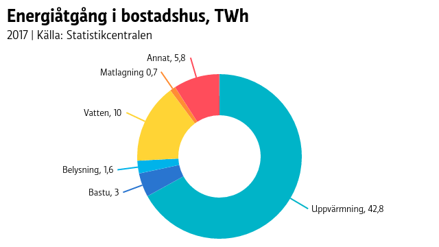 Energiåtgång i bostadshus, TWh