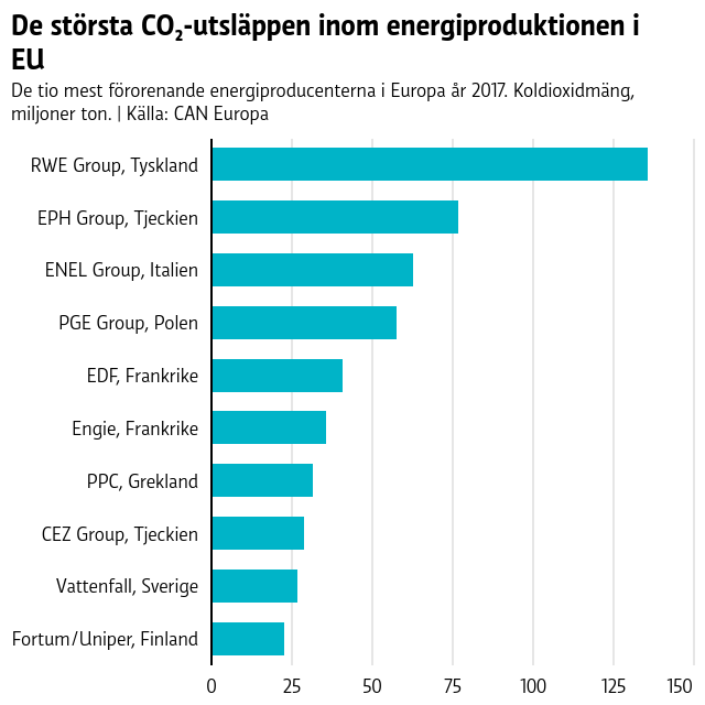 De största CO₂-utsläppen inom energiproduktionen i EU