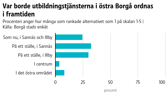 Var borde utbildningstjänsterna i östra Borgå ordnas i framtiden