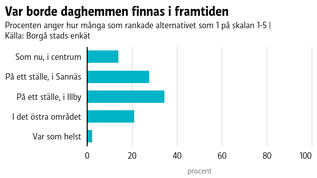 Var borde daghemmen finnas i framtiden