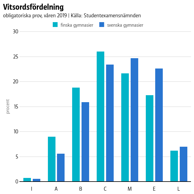 De högre vitsorden är vanligare i svenskspråkiga gymnasier än i finskspråkiga. Vitsordsfördelning