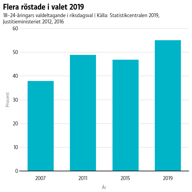 Flera röstade i valet 2019