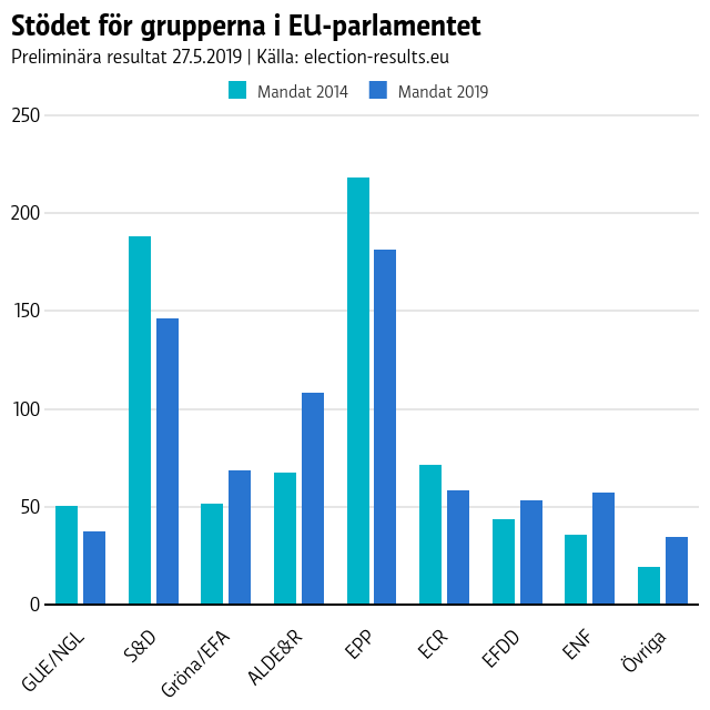 Stödet för grupperna i EU-parlamentet