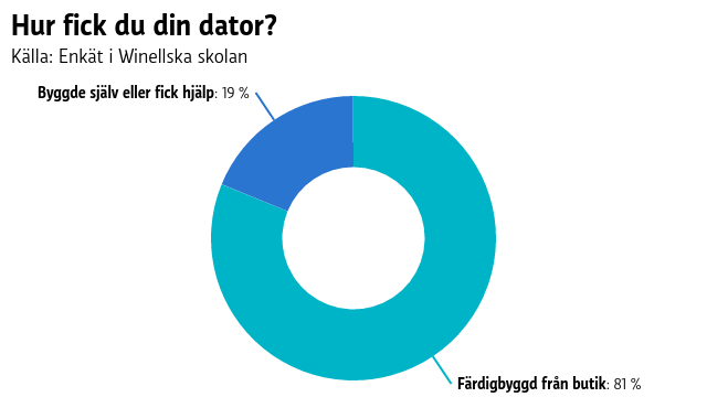 De flesta köpte sin dator färdig i butik, men en del köpte delar och byggde antingen själva ihop sin dator eller fick hjälp av någon annan. Hur fick du din dator?