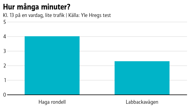Hur många minuter?