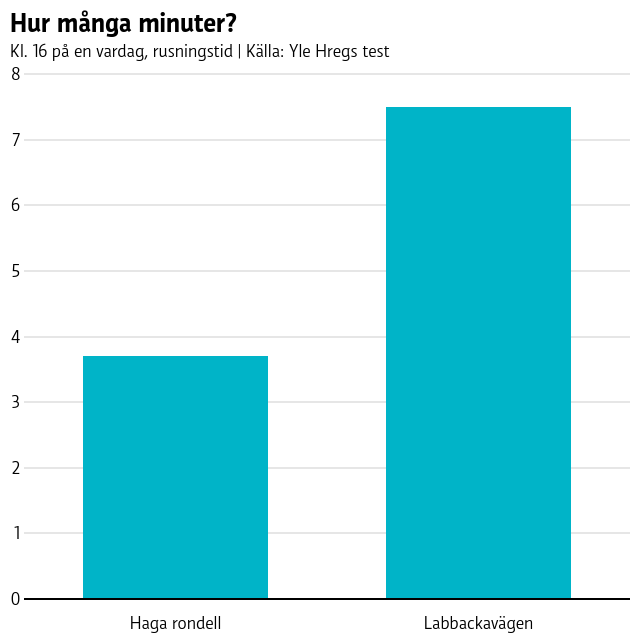 Hur många minuter?