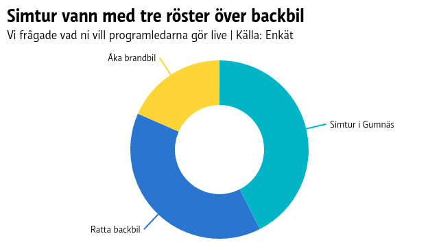 Simtur vann med tre röster över backbil