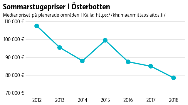 Sommarstugepriser i Österbotten
