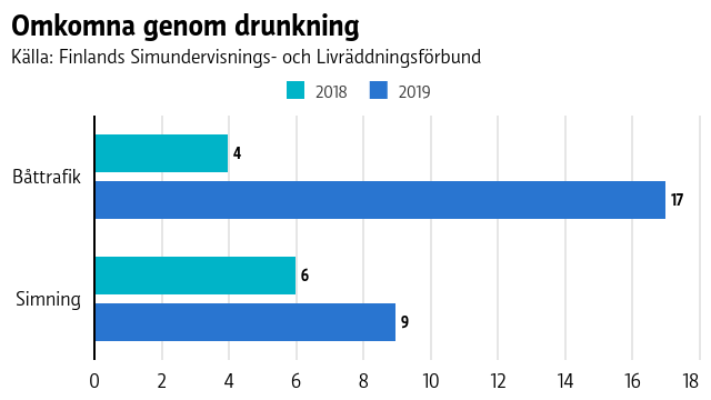 Omkomna genom drunkning