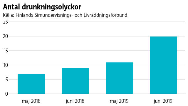 Antal drunkningsolyckor
