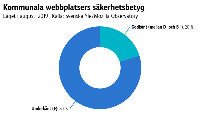 Kommunala webbplatsers säkerhetsbetyg