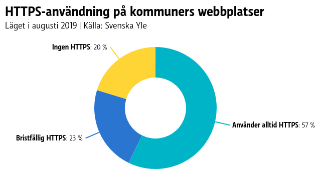 HTTPS-användning på kommuners webbplatser