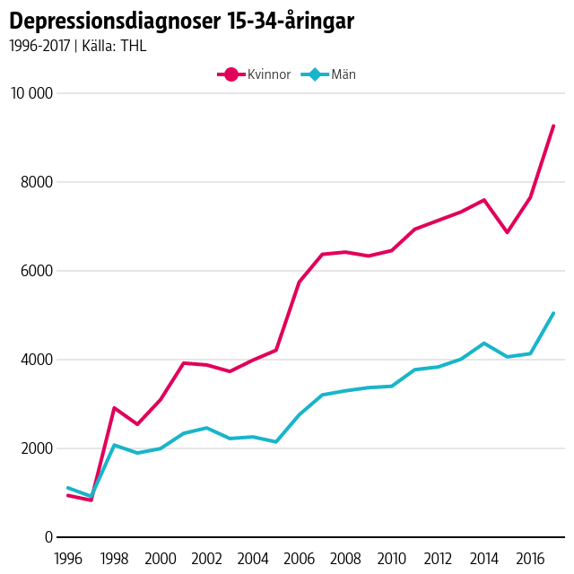 Grafen visar antalet F32-diagnoser (kortvarig depression) och F33-diagnoser (återkommande depression). Samma person kan ha fått båda diagnoserna och förekomma två gånger i statistiken. Grafen visar alltså antalet diagnoser, inte antalet deprimerade personer. Källa: THL, Hilmo-registret för specialiserad sjukvård. Depressionsdiagnoser 15-34-åringar