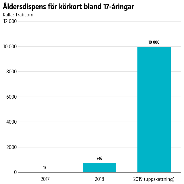 Åldersdispens för körkort bland 17-åringar