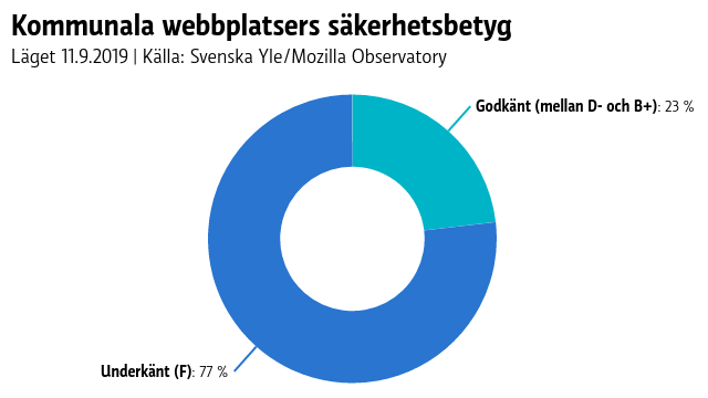 Andelen kommuner med godkända vitsord har ökat från 20,3 % till 23,2 % efter Svenska Yles granskning. Kommunala webbplatsers säkerhetsbetyg