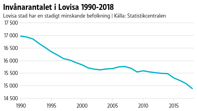 Invånarantalet i Lovisa
