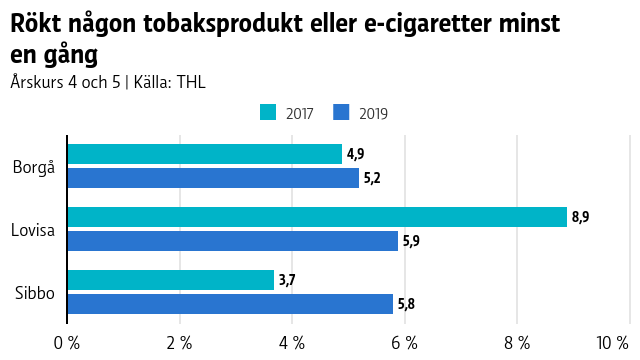 Rökt någon tobaksprodukt eller e-cigaretter minst en gång