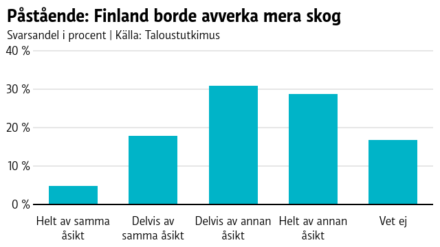 Påstående: Finland borde avverka mera skog