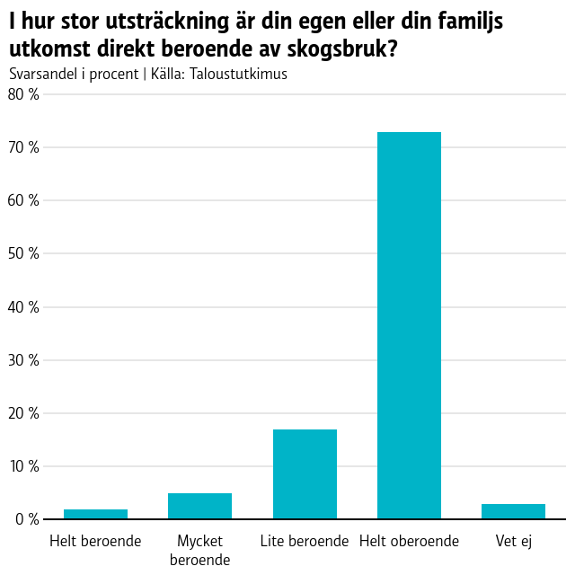 I hur stor utsträckning är din egen eller din familjs utkomst direkt beroende av skogsbruk?