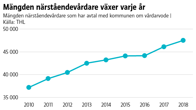 Mängden närståendevårdare växer varje år
