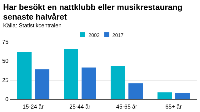 mellan 2002 och 2017 har