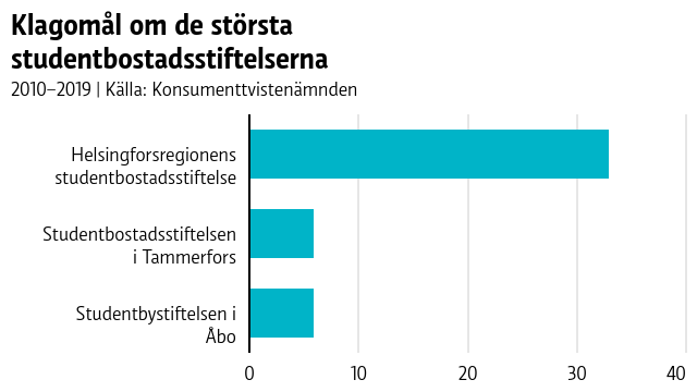 Hoas har flest klagomål till Konsumenttvistenämnden av de största studentbostadsstiftelserna.