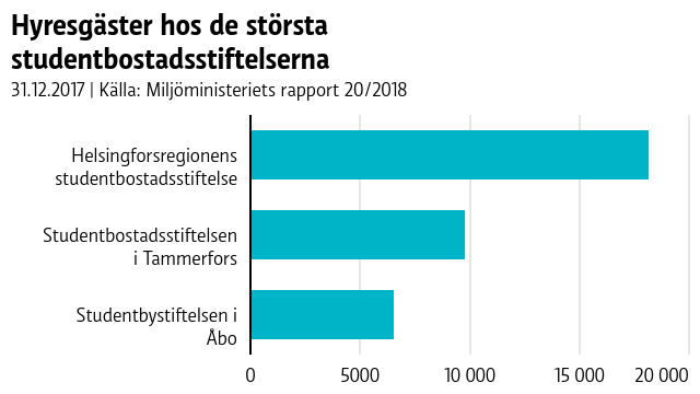 Hoas har grovt sett dubbelt så många hyresgäster som motsvarande studentbostadsstiftelser i Tammerfors och Åbo har var.