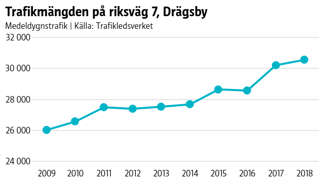 På tio år har trafikmängden ökat med 17 procent vid Drägsby, väster om Borgå. Grafisk kurva på hur trafikmängden har ökat på riksväg 7.