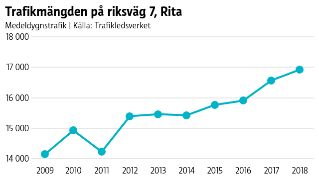 På tio år har trafikmängden ökat med 19,6 procent vid Rita, öster om Borgå. Grafisk kurva på hur trafikmängden har ökat på riksväg 7.