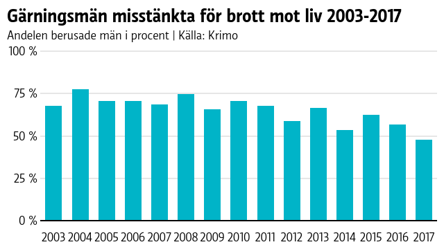 Mängden män som i berusat tillstånd utfört brott mot liv mellan 2003 och 2017