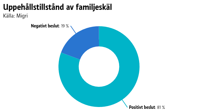 Av de som ansöker om uppehållstillstånd av familjeskäl, får cirka åttio procent ett positivt besked.