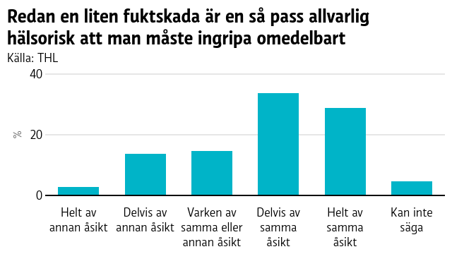 Grafen visar att majoriteten åtminstone delvis håller med om påståendet att redan en liten fuktskada utgör en så pass allvarlig hälsorisk att man måste ingripa omedelbart.
