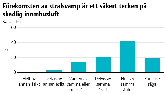 Grafen visar att majoriteten åtminstone delvis håller med om påståendet att redan en liten fuktskada utgör en så pass allvarlig hälsorisk att man måste ingripa omedelbart.