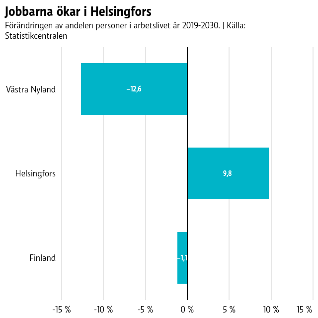 De som jobbar minskar med 12,6 procent på tio år i Västra Nyland medan de ökar i Helsingfors med 9,8 procent.