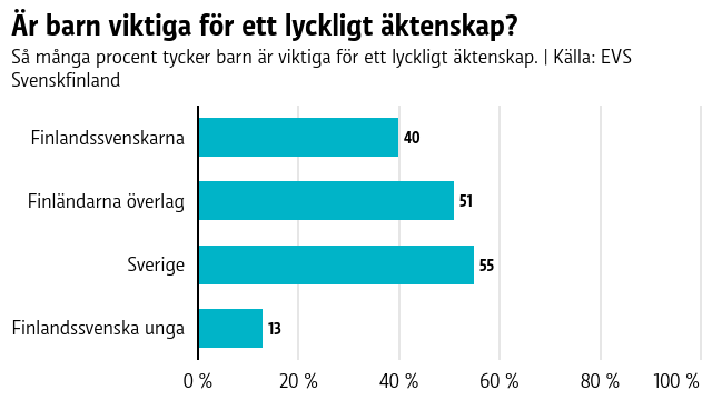 Av finlandssvenskarna anser 40 procent att barn är viktiga för ett lyckligt äktenskap. Bland finländarna överlag är siffran 51 procent och i Sverige 55 procent.